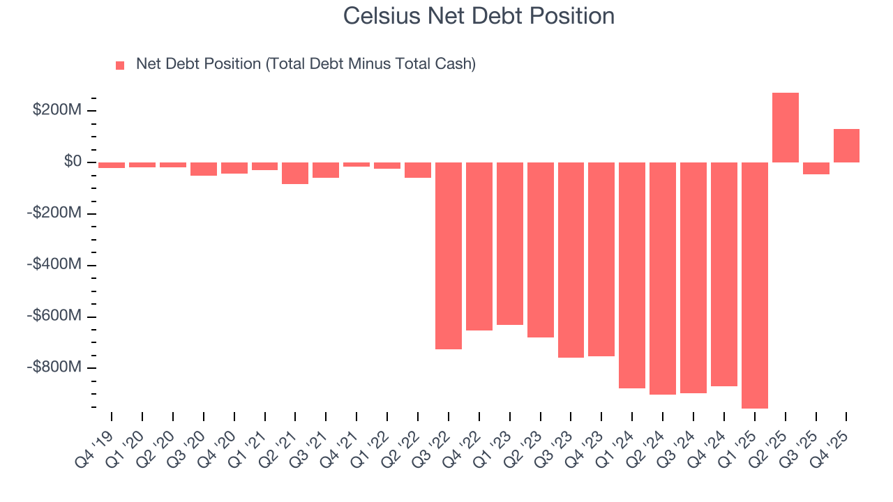 Celsius Net Debt Position