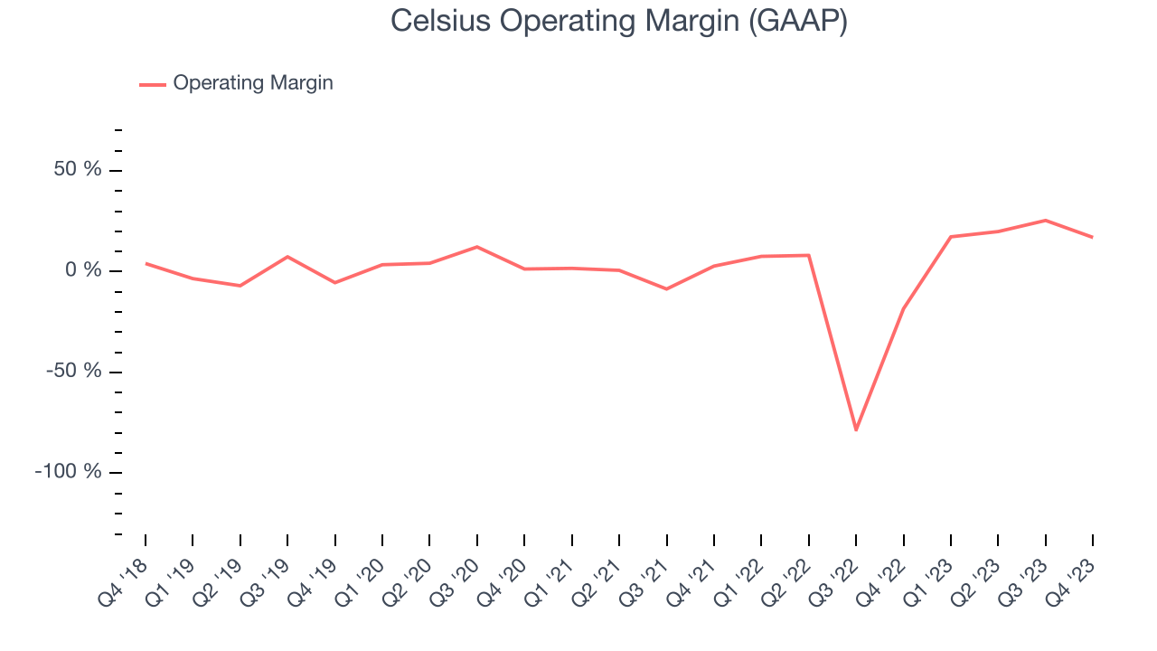 Celsius Operating Margin (GAAP)