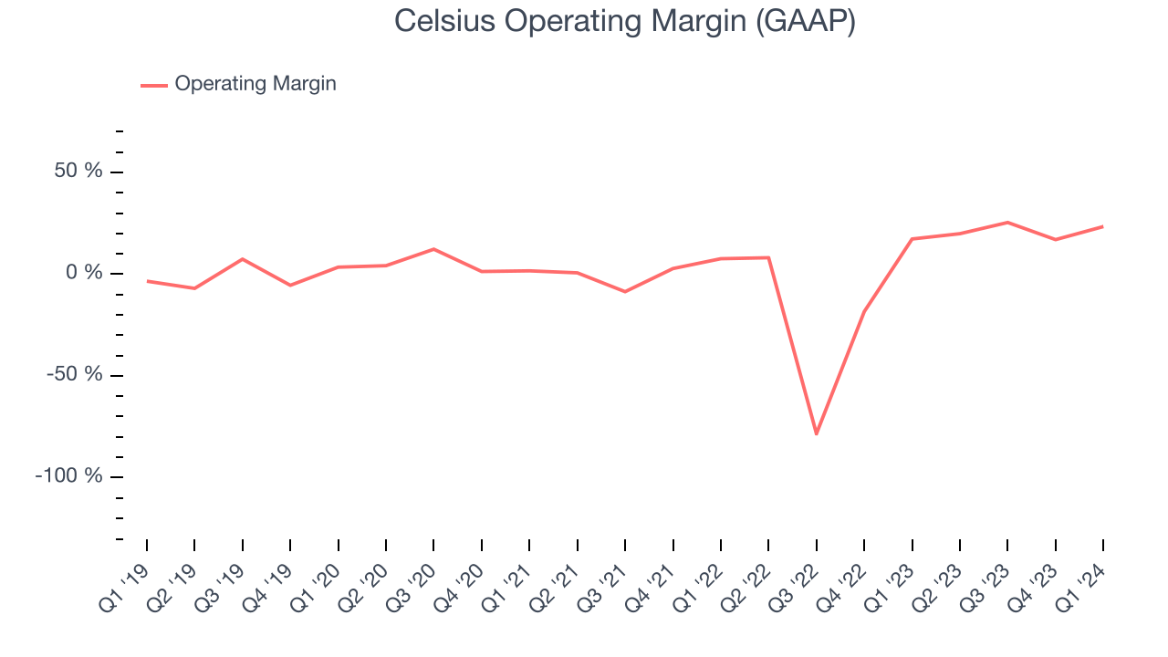 Celsius Operating Margin (GAAP)