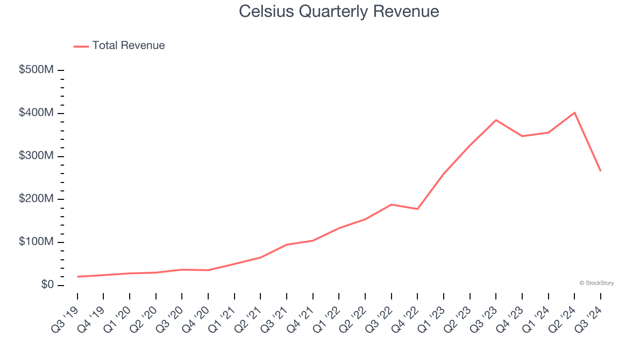 Celsius Quarterly Revenue