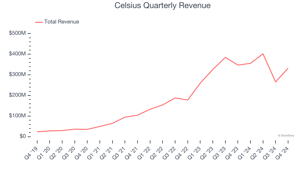 Celsius Quarterly Revenue