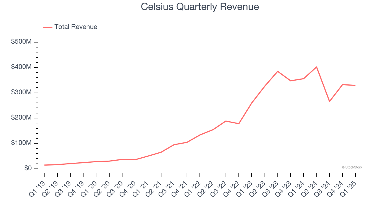 Celsius Quarterly Revenue