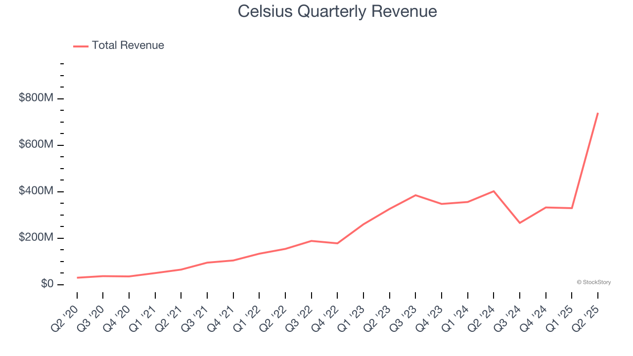 Celsius Quarterly Revenue