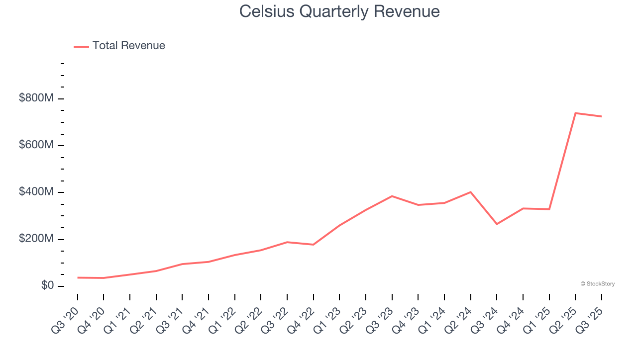 Celsius Quarterly Revenue