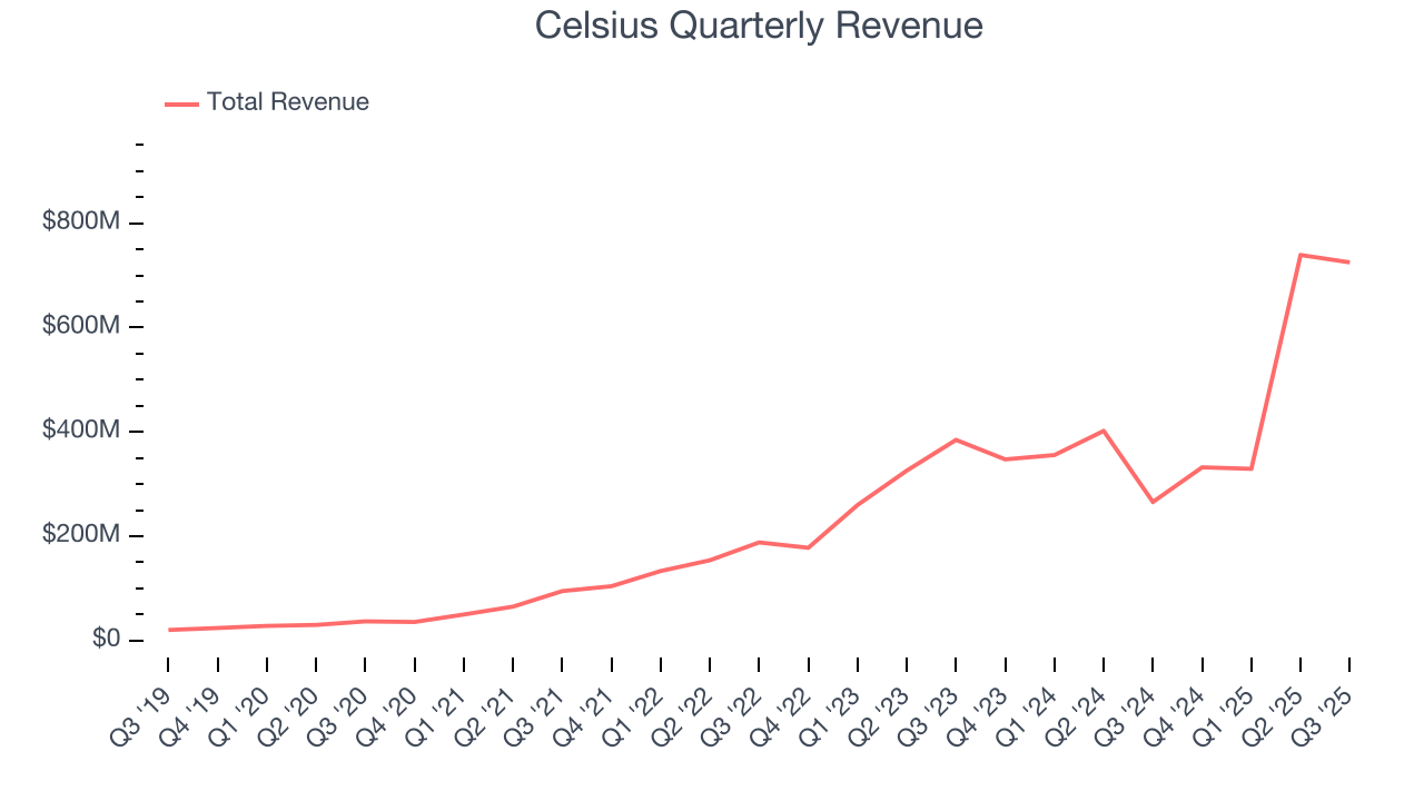 Celsius Quarterly Revenue