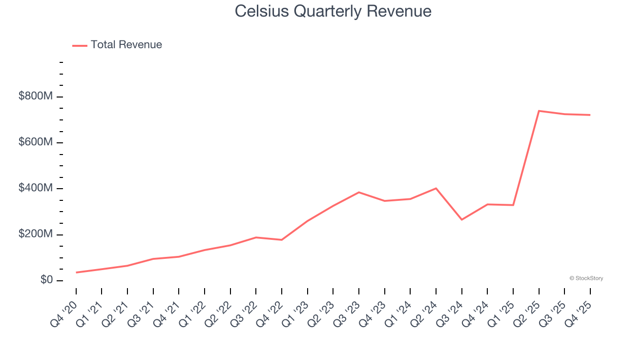 Celsius Quarterly Revenue