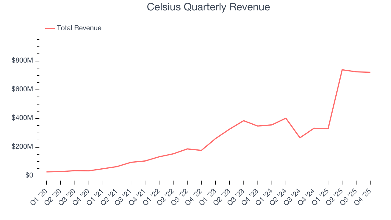 Celsius Quarterly Revenue