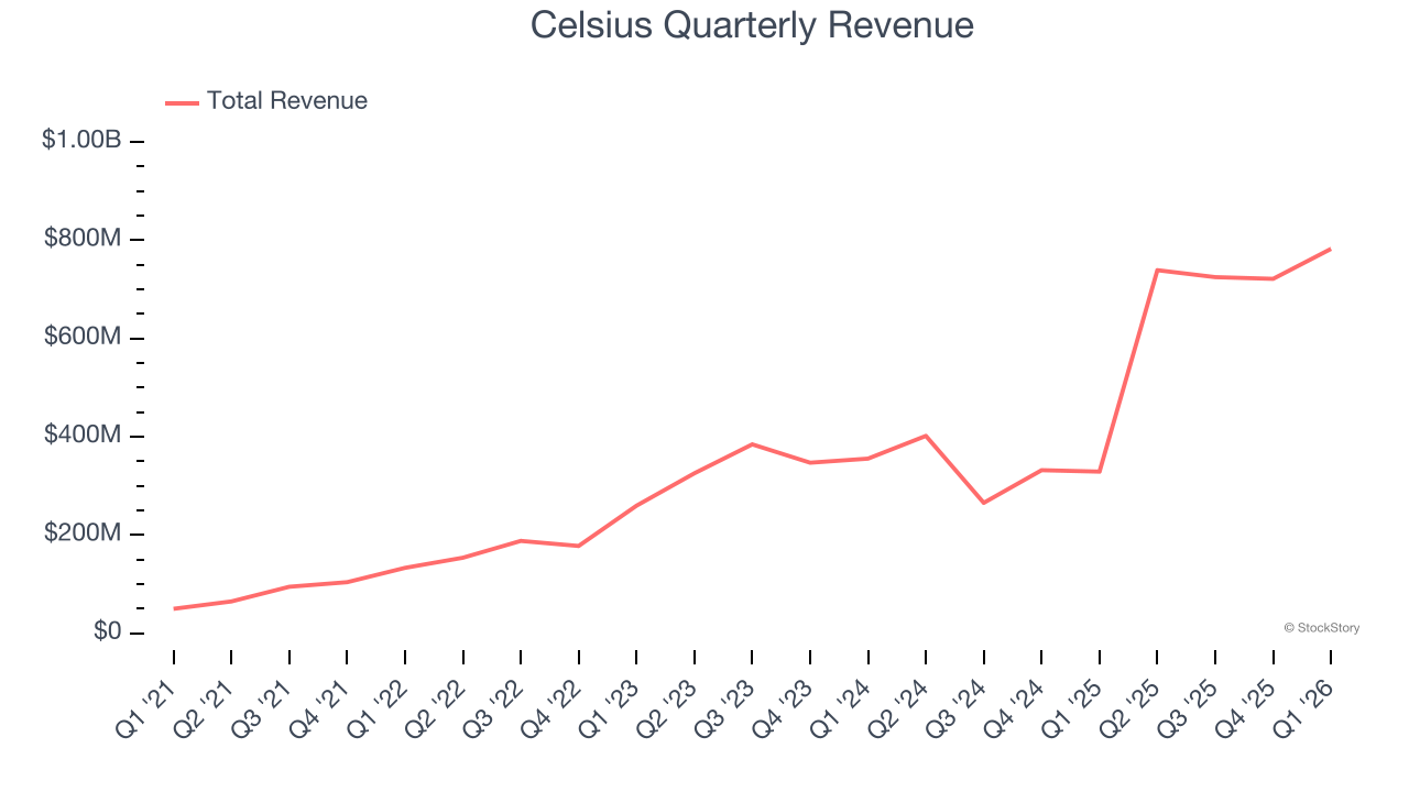 Celsius Quarterly Revenue