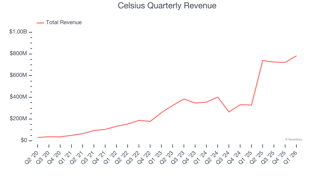 Celsius Quarterly Revenue