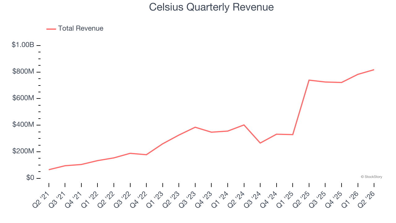 Celsius Quarterly Revenue