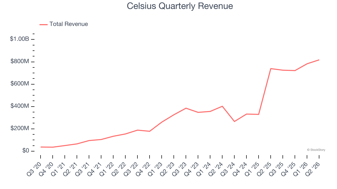 Celsius Quarterly Revenue