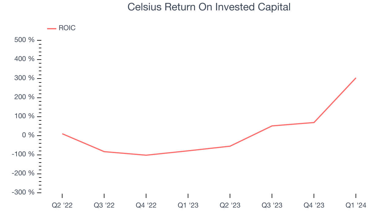 Celsius Return On Invested Capital
