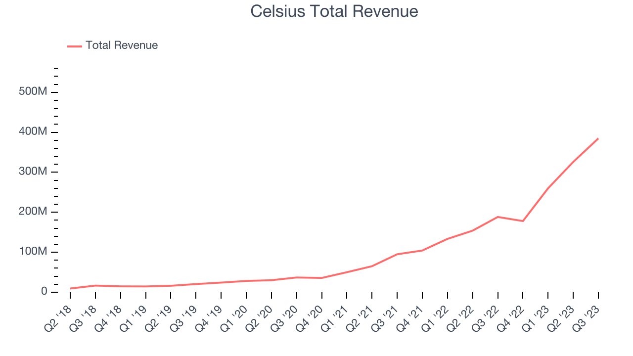 Celsius Total Revenue