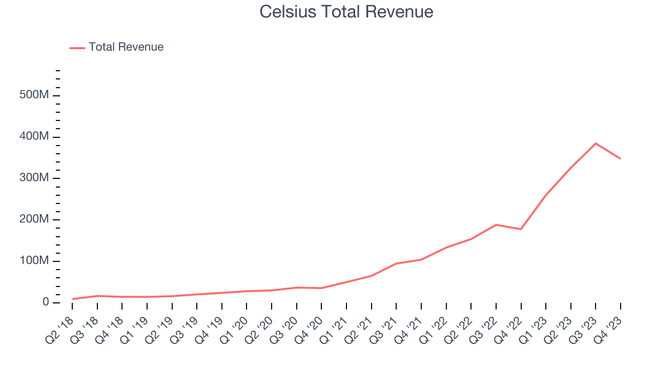 Celsius Total Revenue