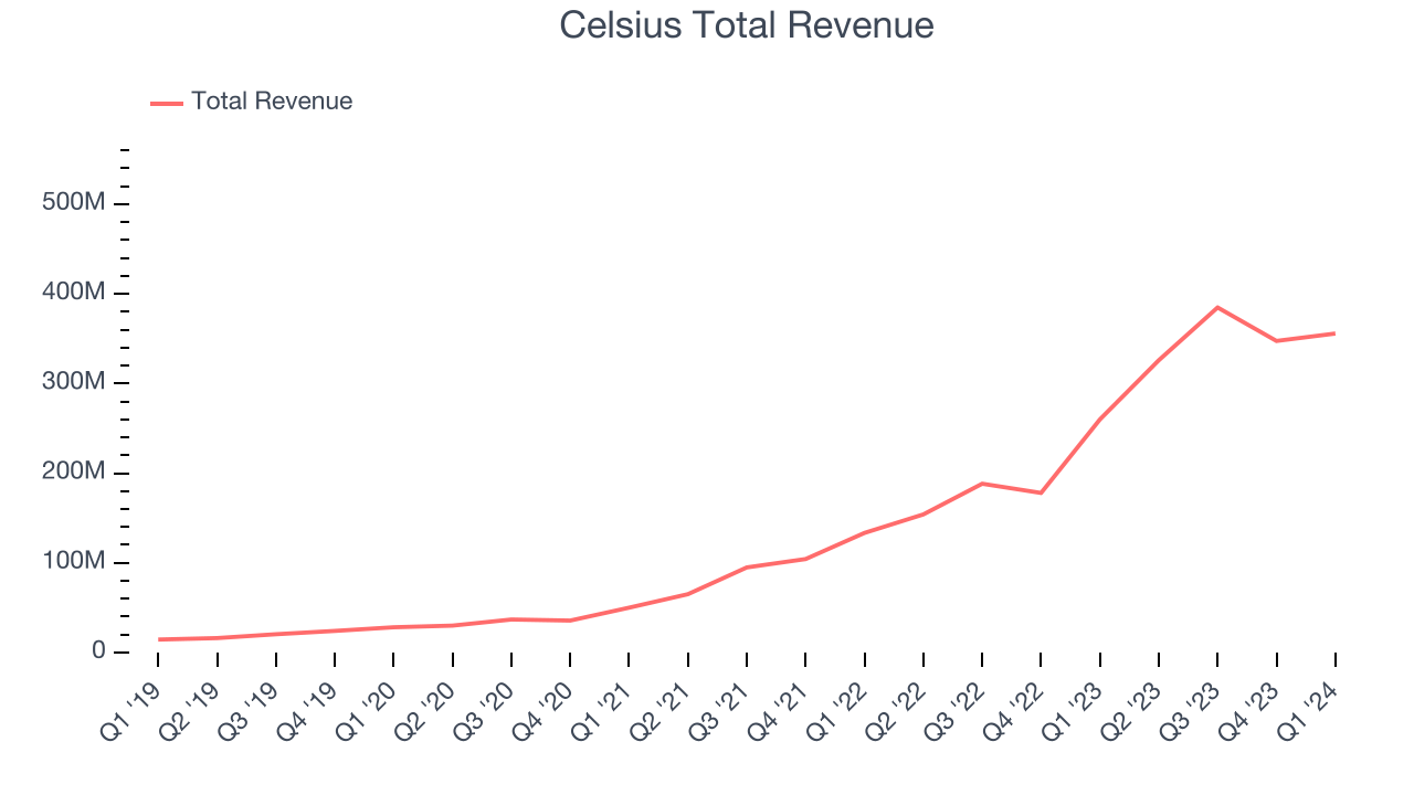 Celsius Total Revenue