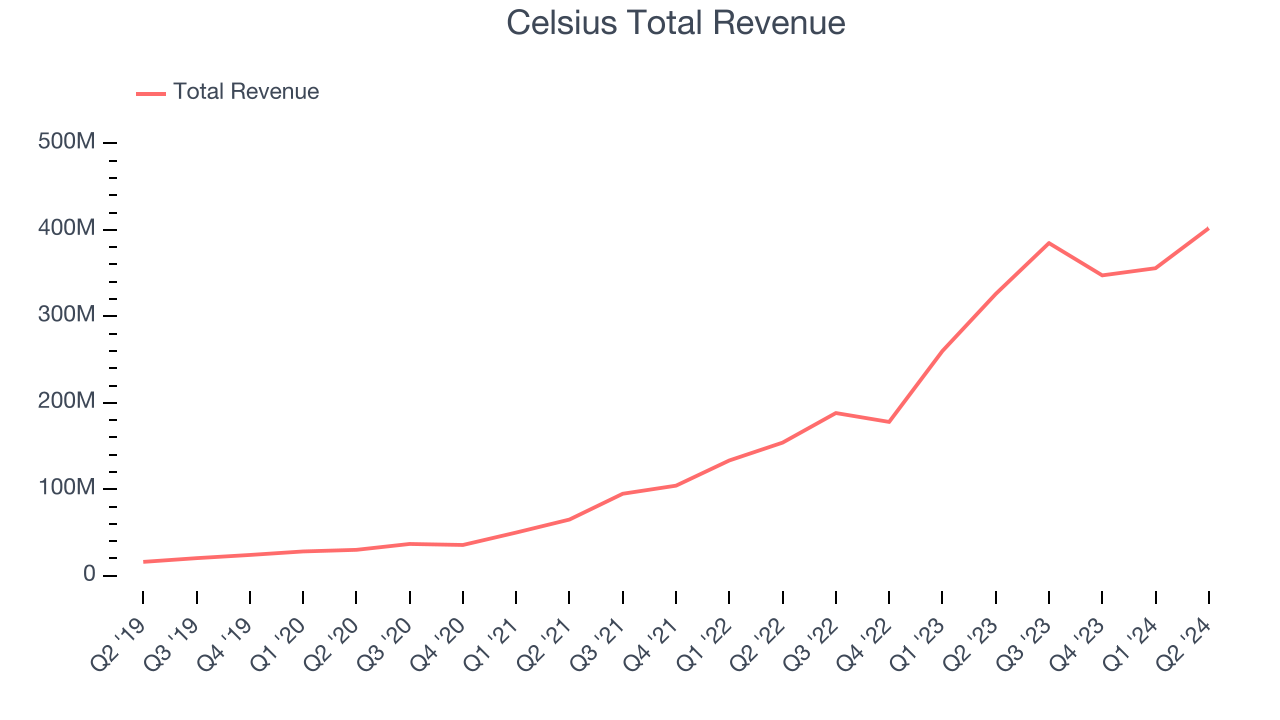 Celsius Total Revenue