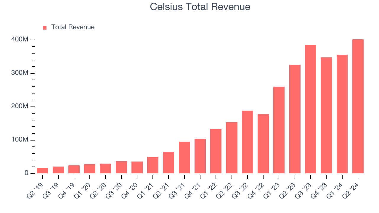 Celsius Total Revenue