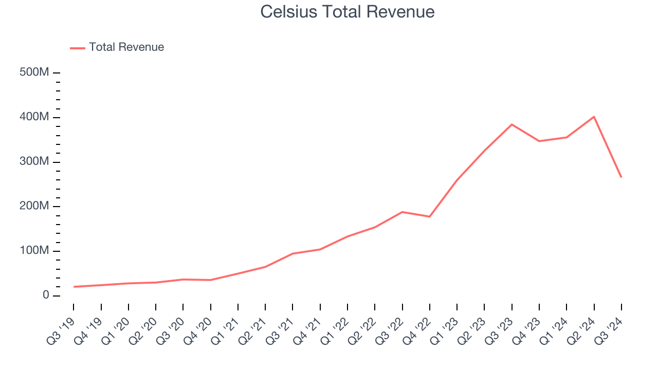 Celsius Total Revenue