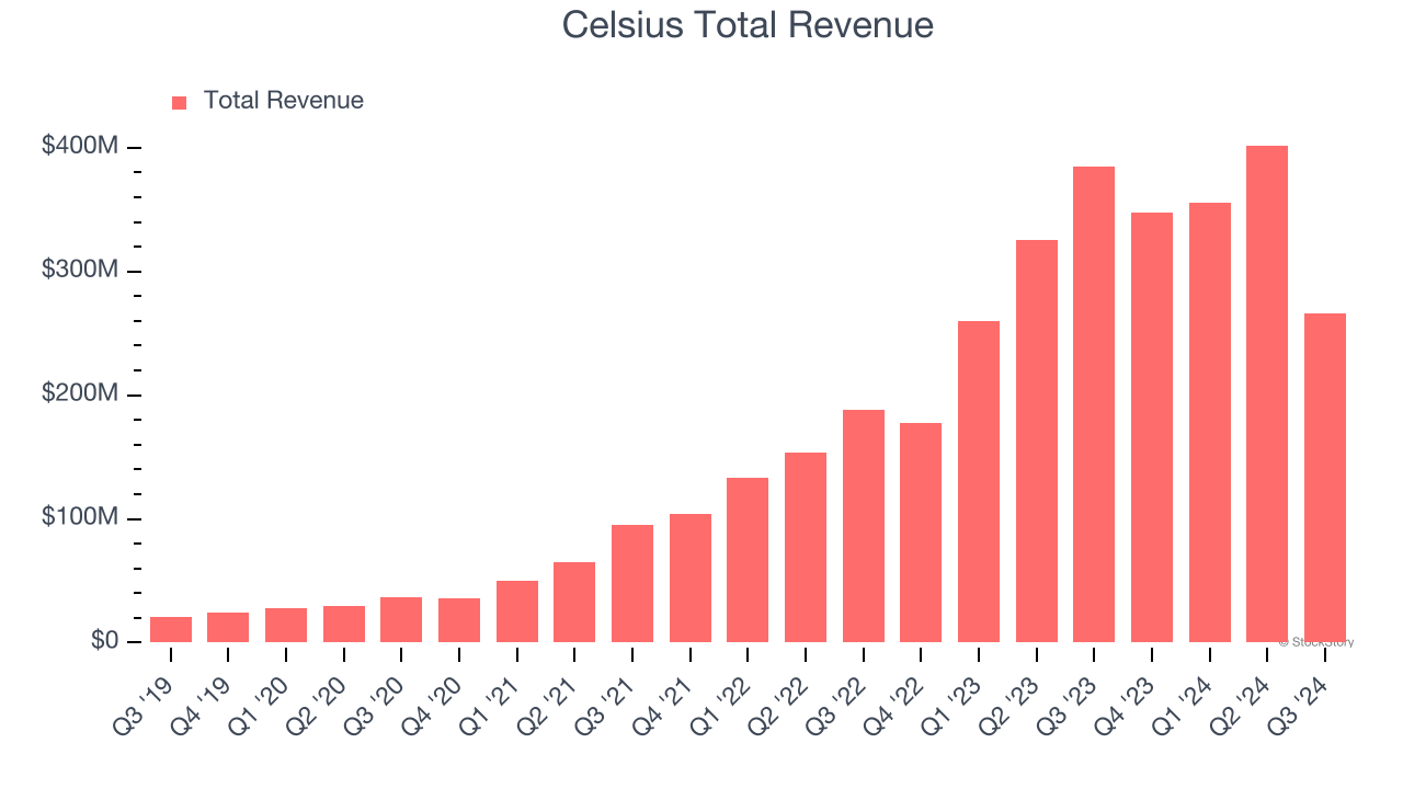 Celsius Total Revenue