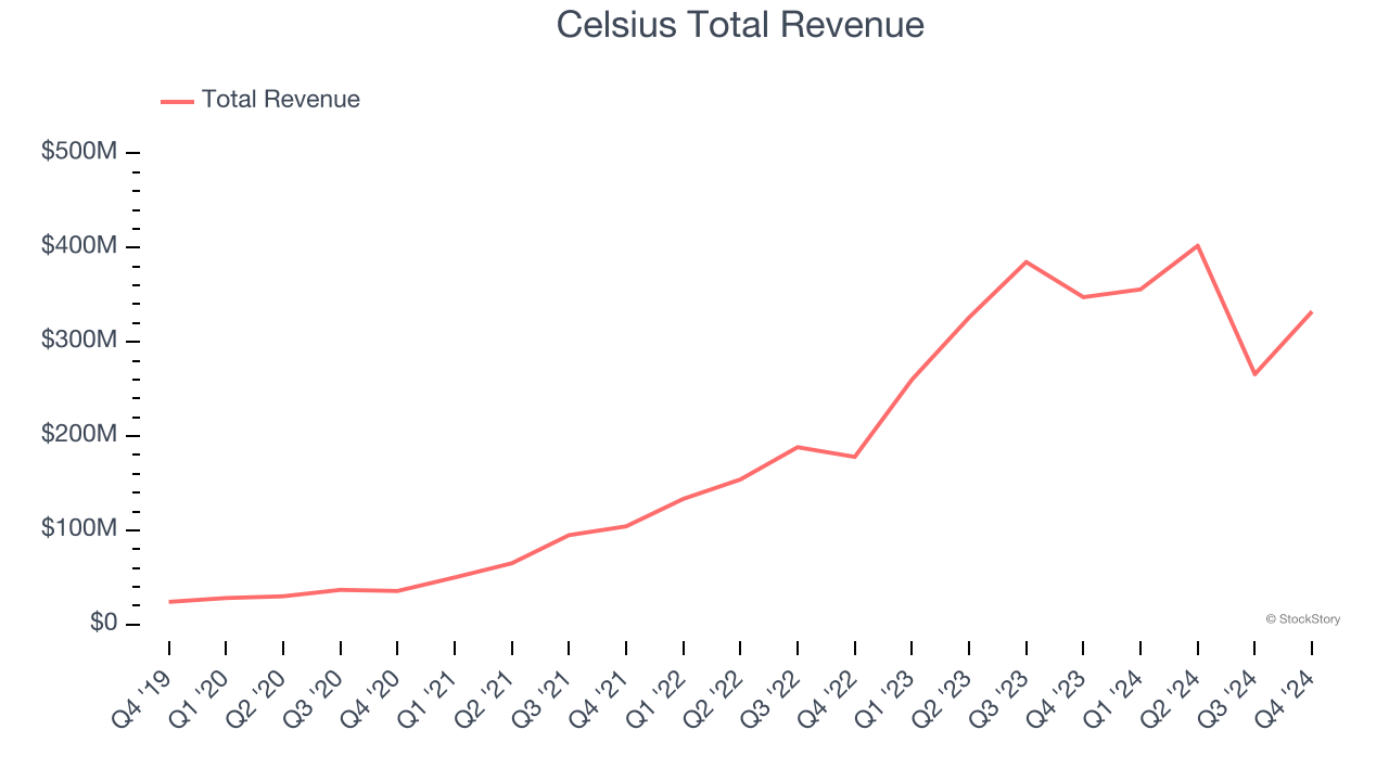 Celsius Total Revenue