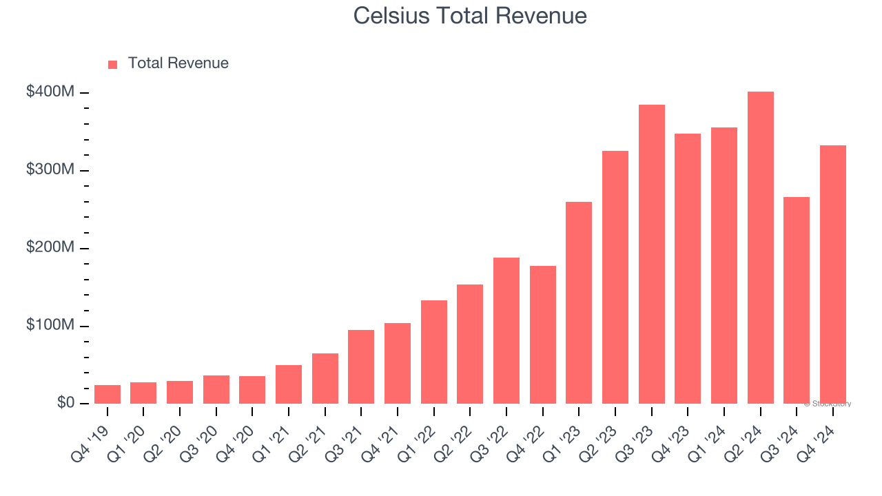 Celsius Total Revenue