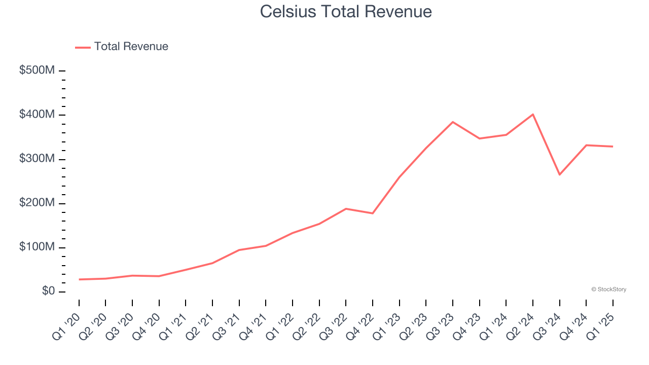 Celsius Total Revenue