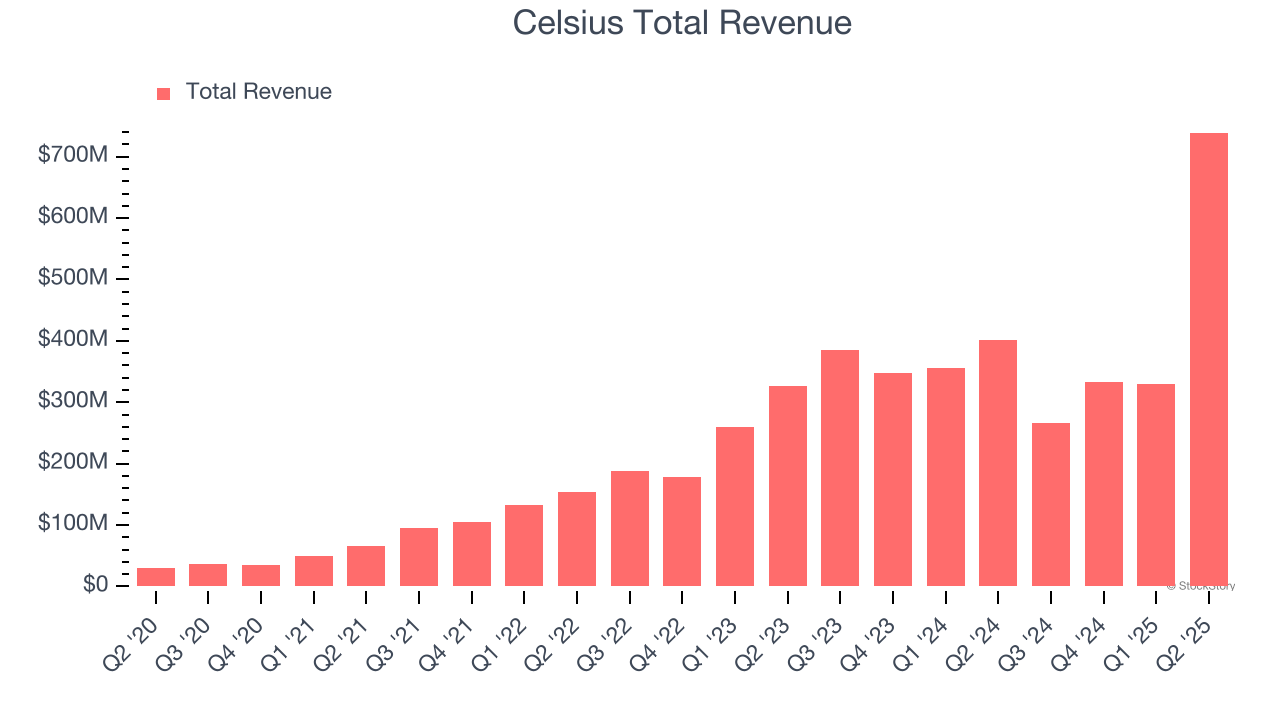 Celsius Total Revenue