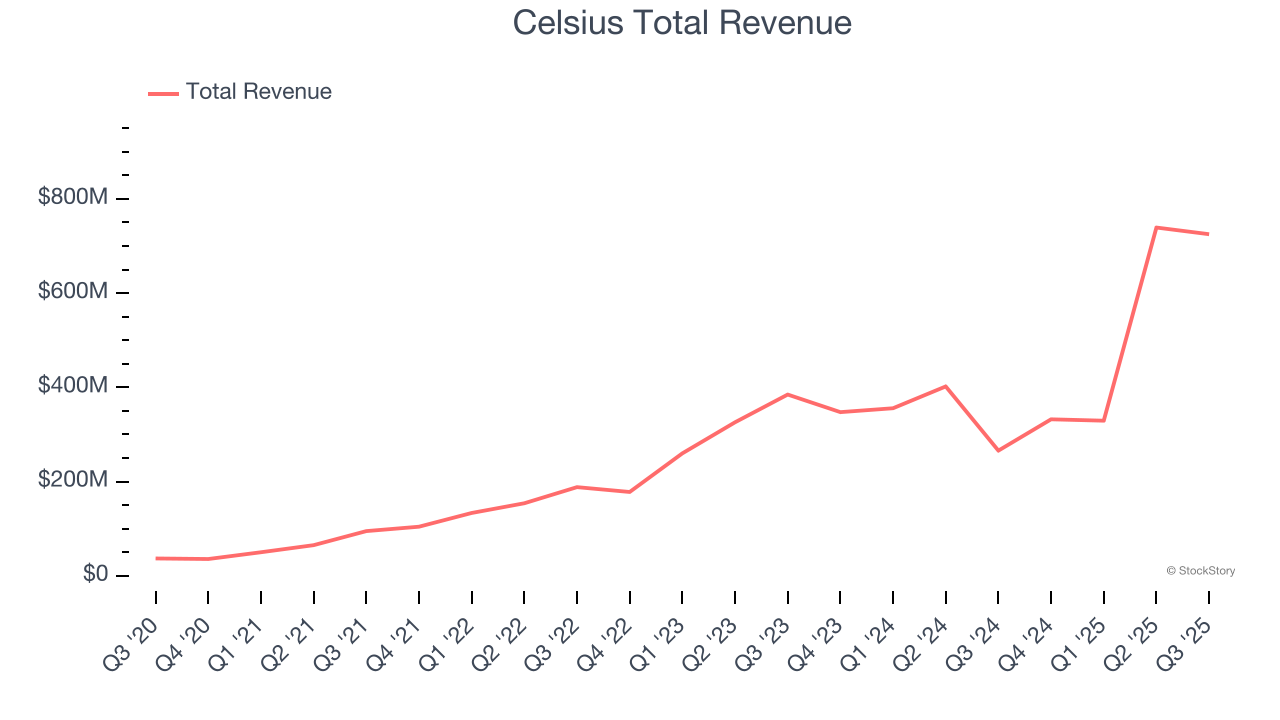 Celsius Total Revenue