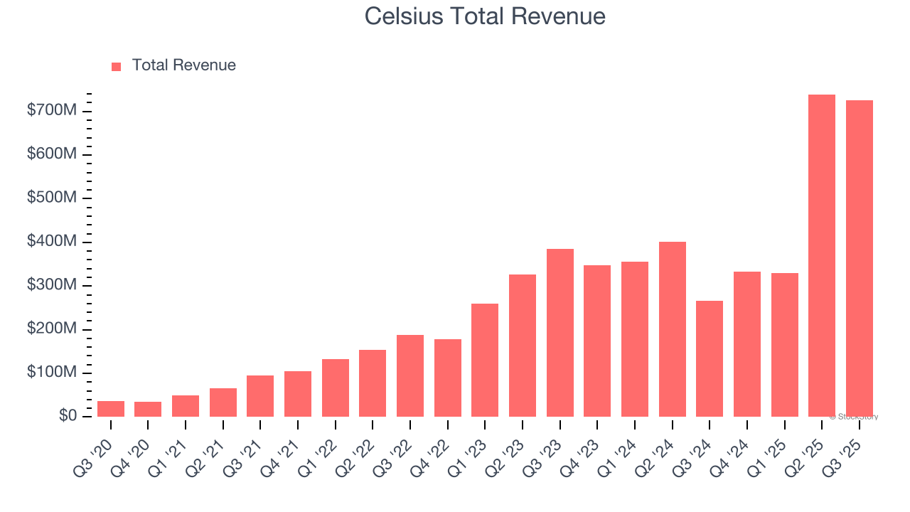Celsius Total Revenue