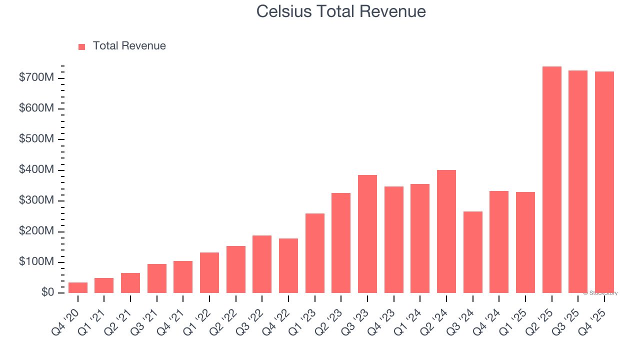 Celsius Total Revenue