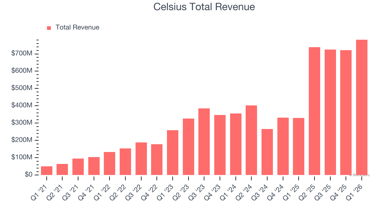 Celsius Total Revenue