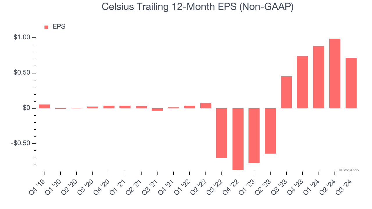 Celsius Trailing 12-Month EPS (Non-GAAP)