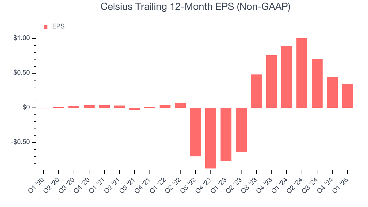 Celsius Trailing 12-Month EPS (Non-GAAP)