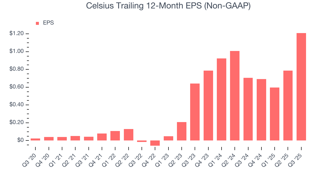 Celsius Trailing 12-Month EPS (Non-GAAP)