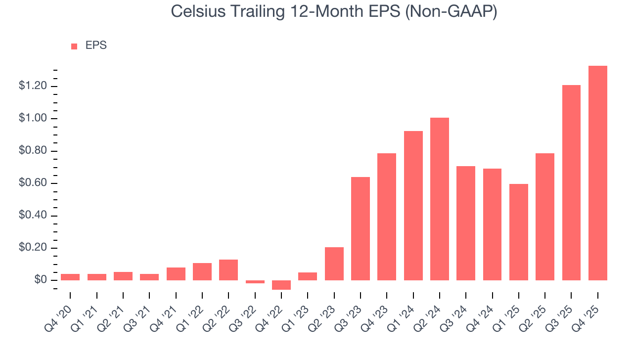 Celsius Trailing 12-Month EPS (Non-GAAP)