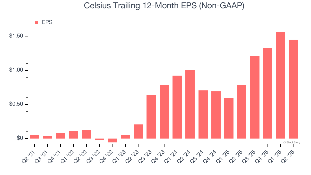 Celsius Trailing 12-Month EPS (Non-GAAP)