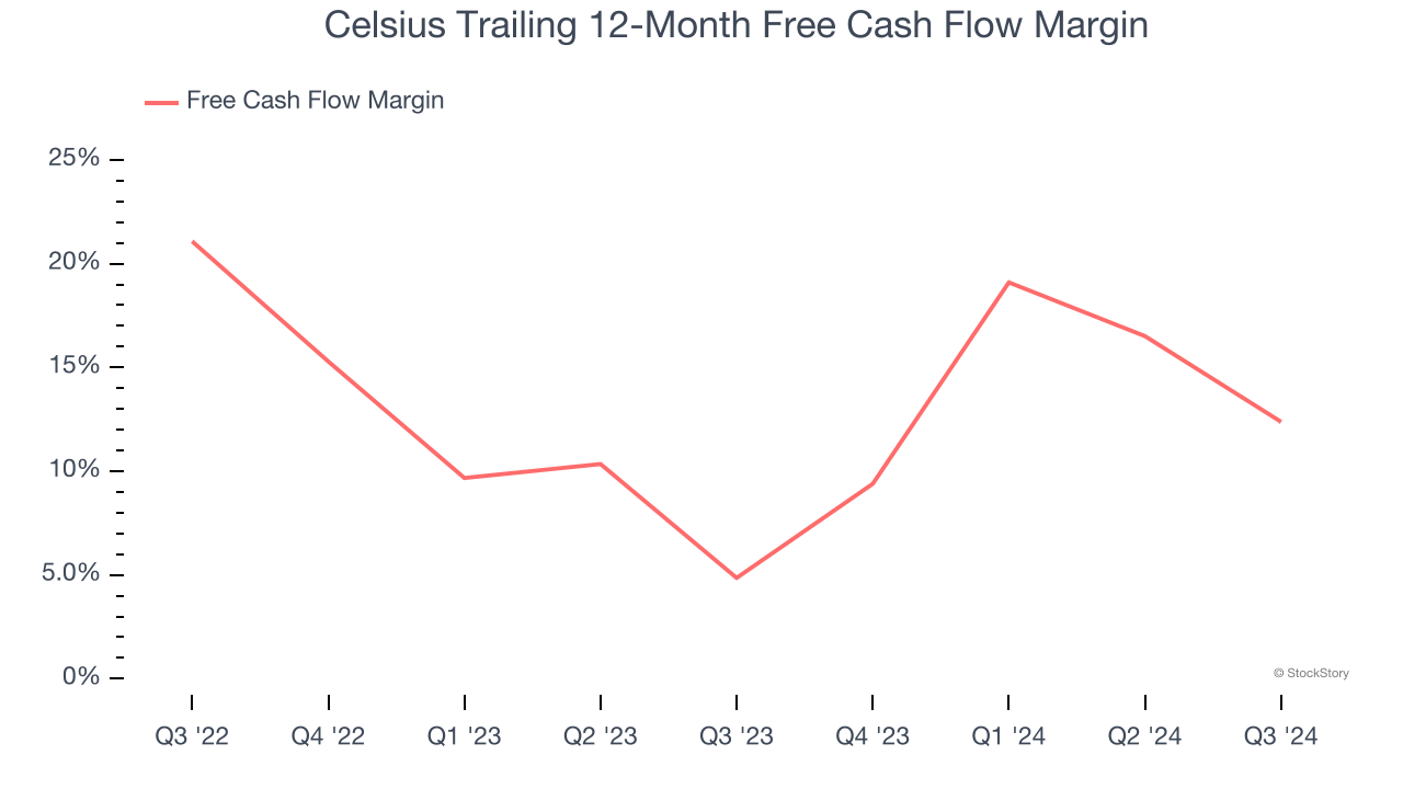 Celsius Trailing 12-Month Free Cash Flow Margin