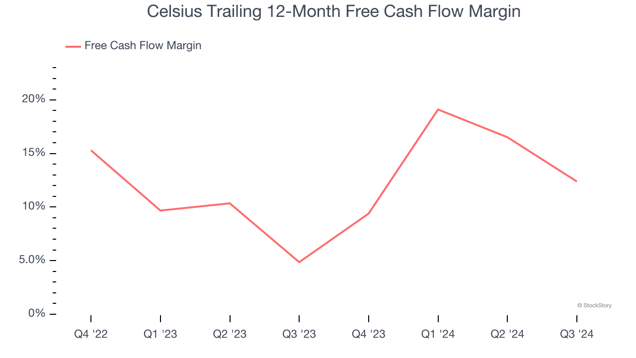 Celsius Trailing 12-Month Free Cash Flow Margin