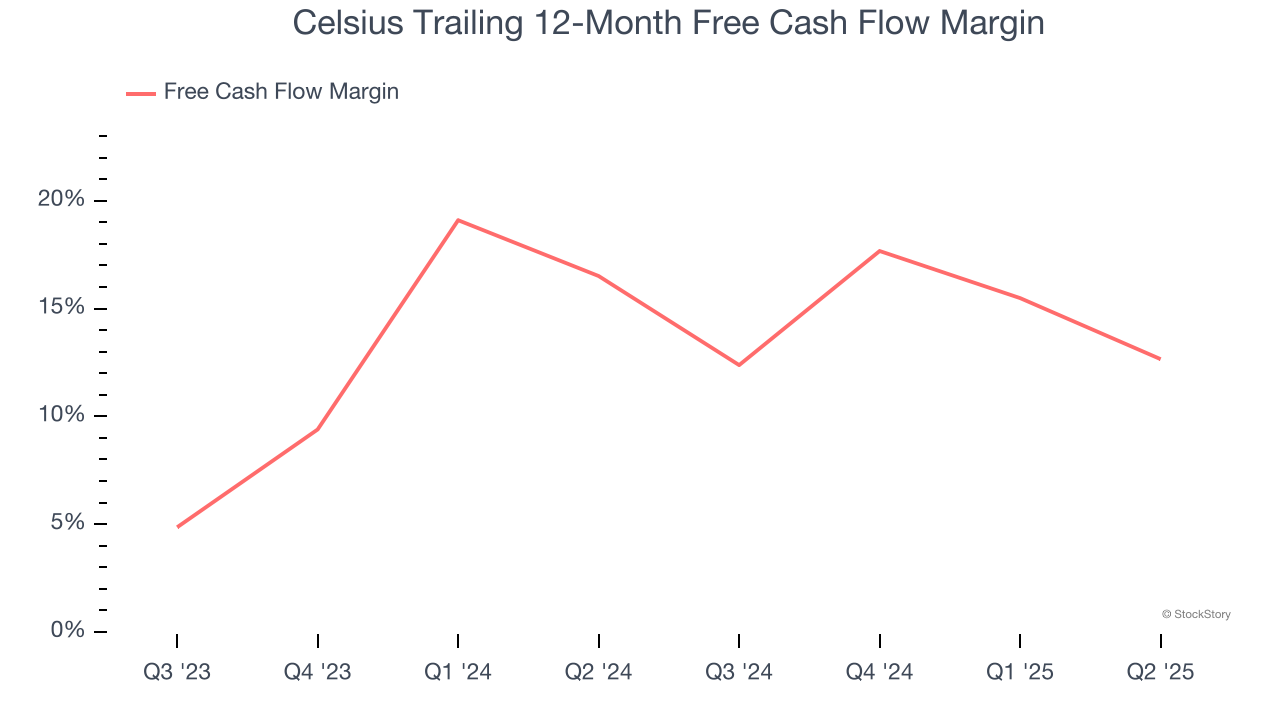 Celsius Trailing 12-Month Free Cash Flow Margin