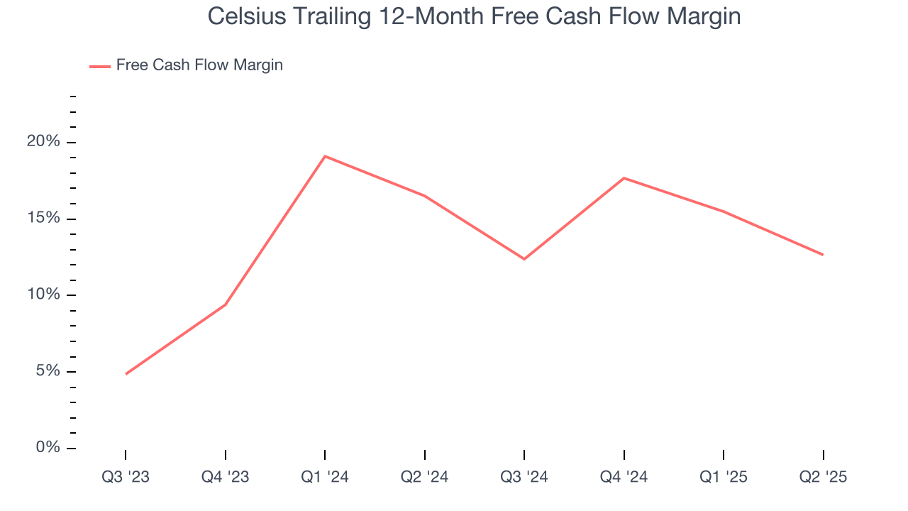 Celsius Trailing 12-Month Free Cash Flow Margin