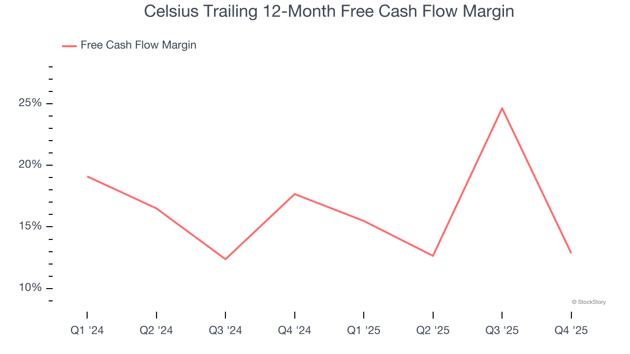 Celsius Trailing 12-Month Free Cash Flow Margin