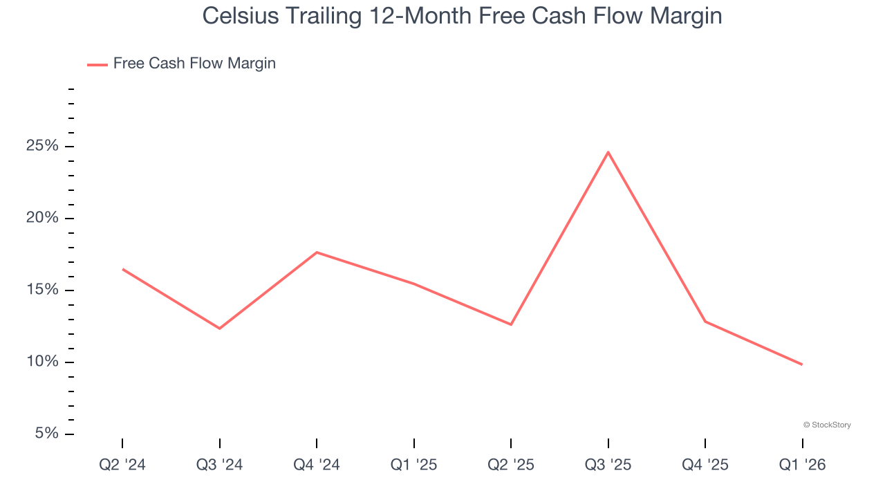 Celsius Trailing 12-Month Free Cash Flow Margin