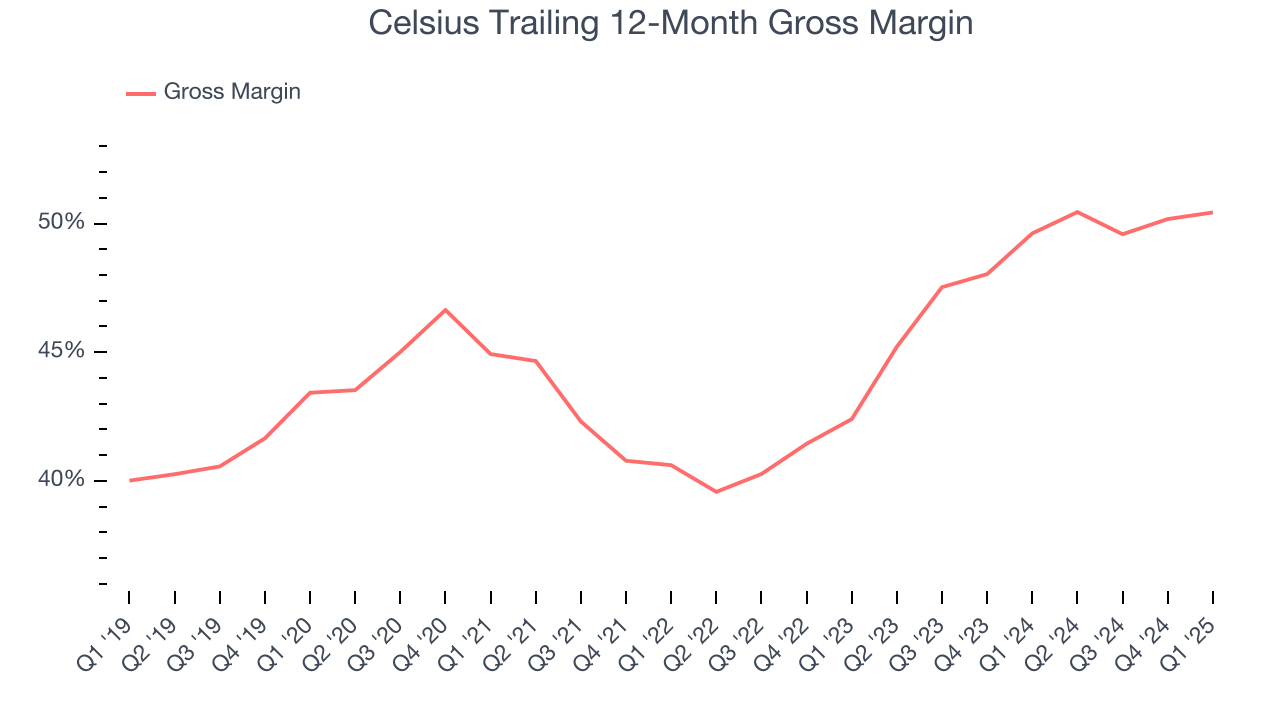 Celsius Trailing 12-Month Gross Margin