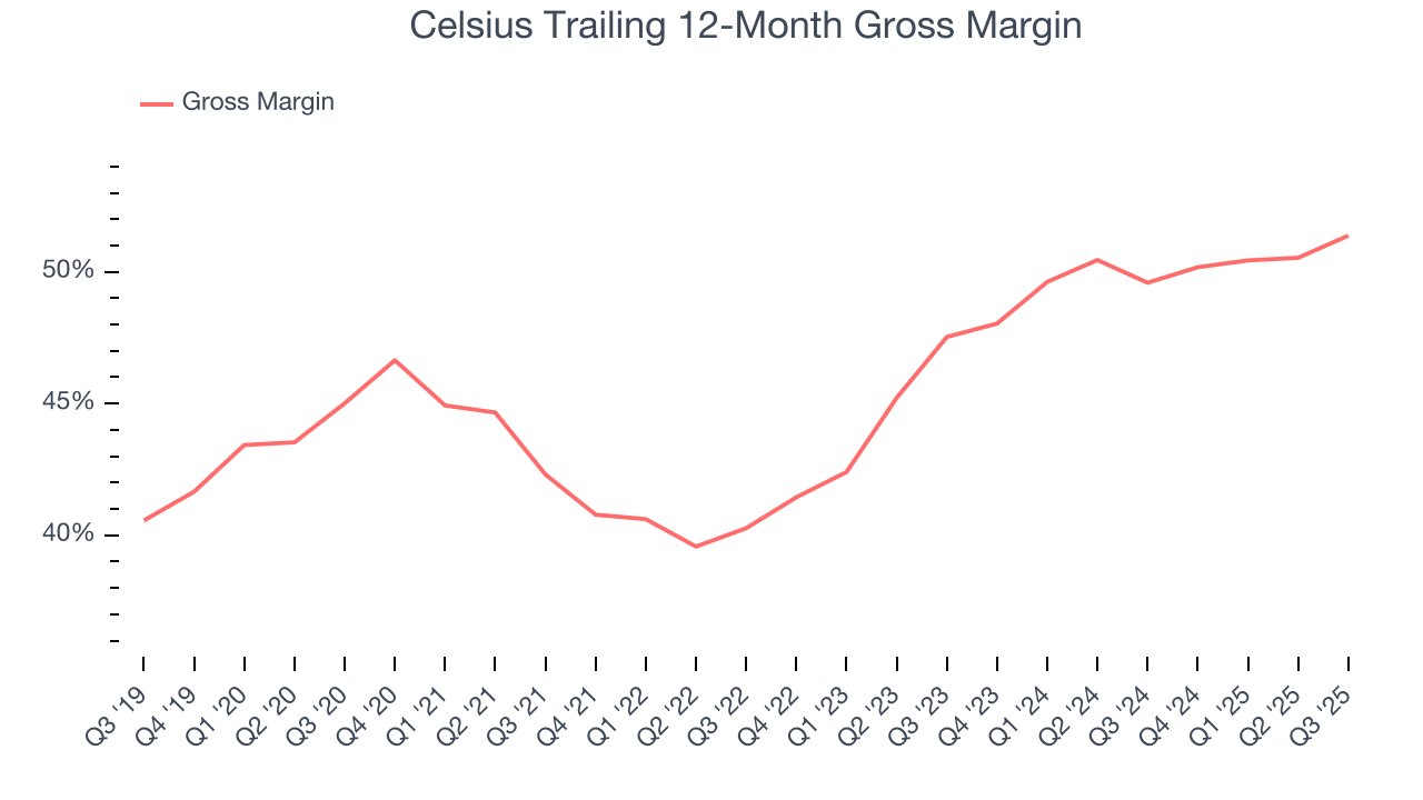 Celsius Trailing 12-Month Gross Margin