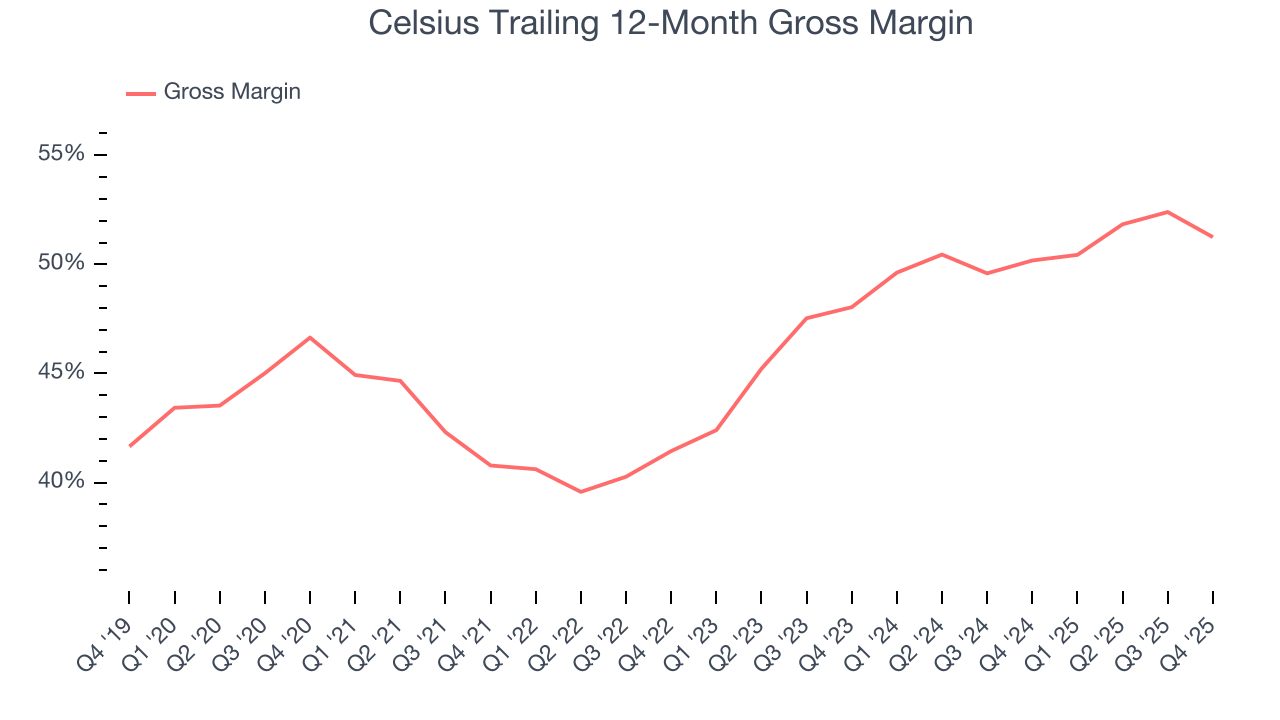 Celsius Trailing 12-Month Gross Margin
