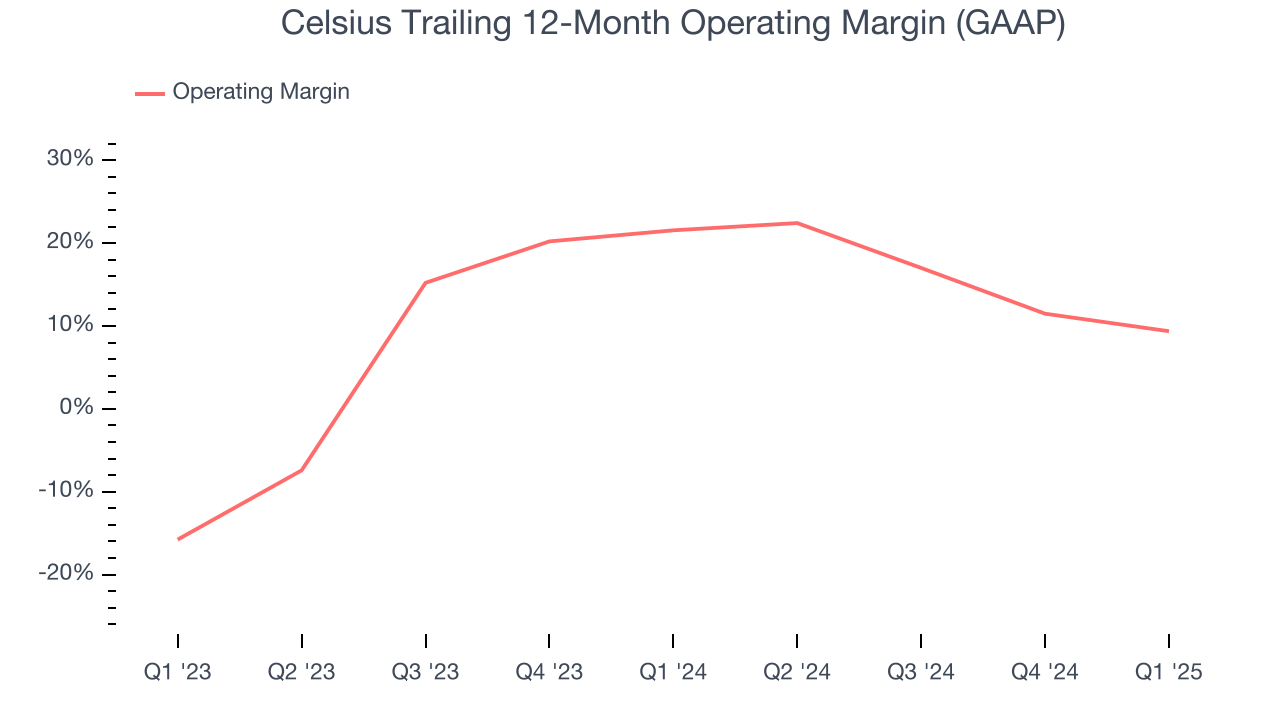 Celsius Trailing 12-Month Operating Margin (GAAP)