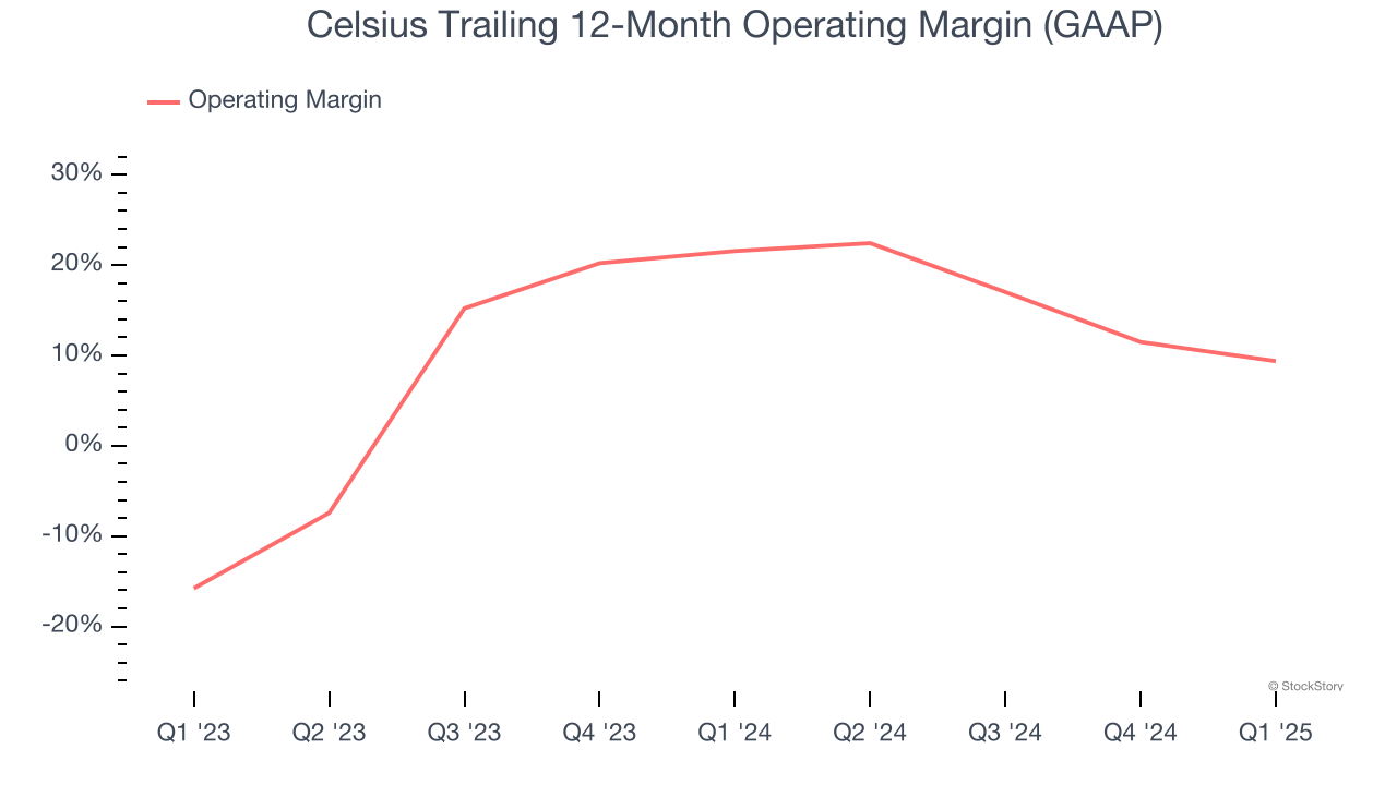 Celsius Trailing 12-Month Operating Margin (GAAP)