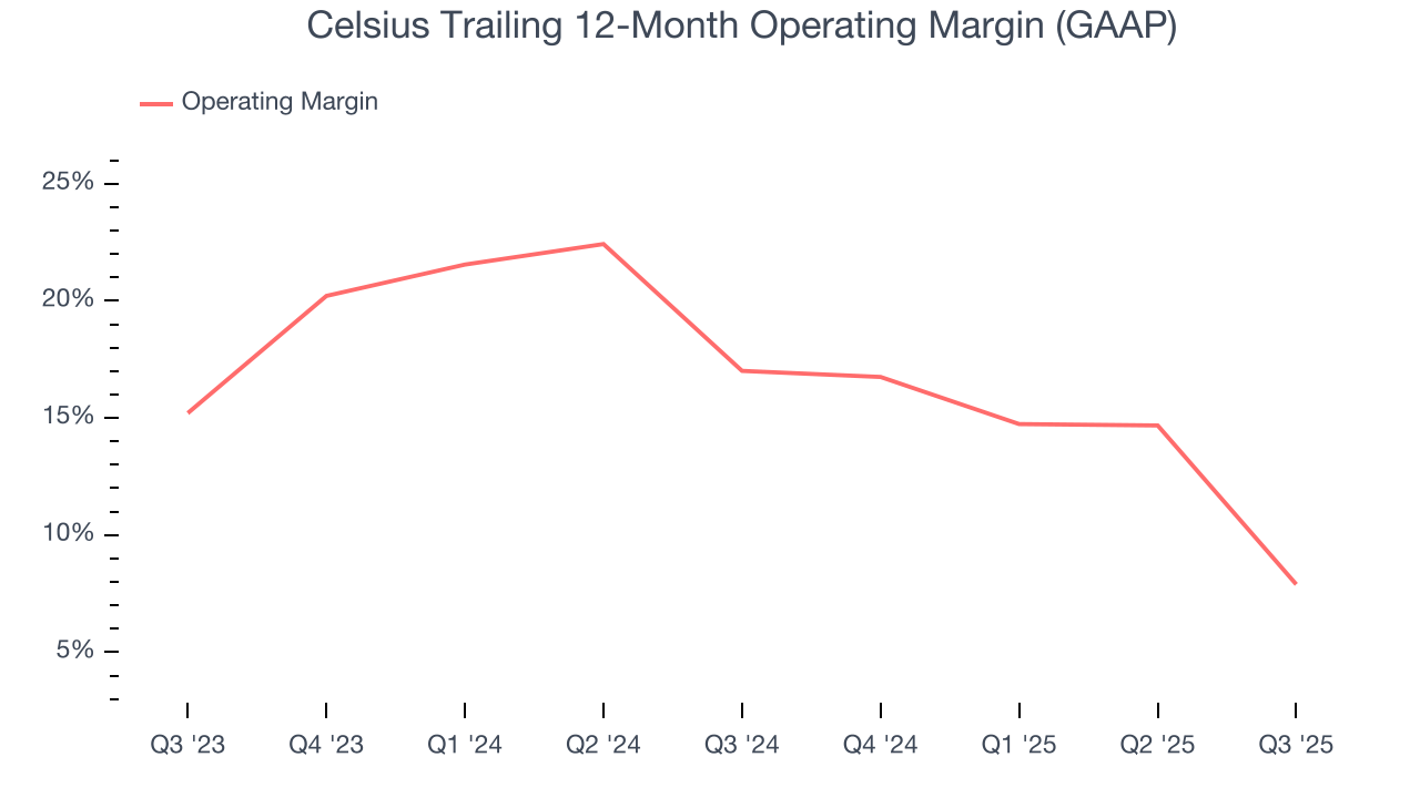 Celsius Trailing 12-Month Operating Margin (GAAP)
