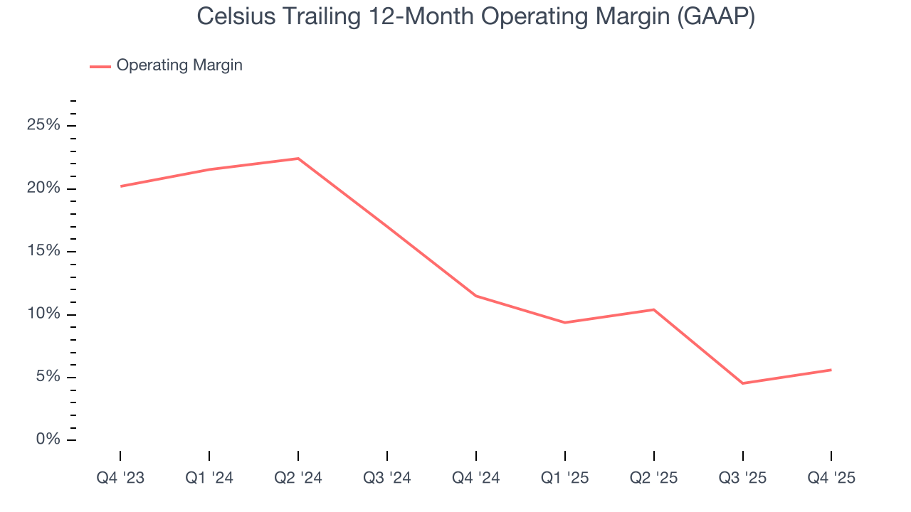 Celsius Trailing 12-Month Operating Margin (GAAP)