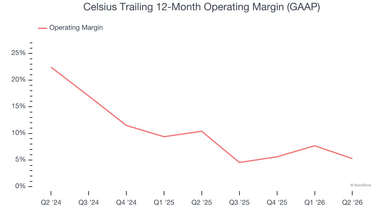 Celsius Trailing 12-Month Operating Margin (GAAP)